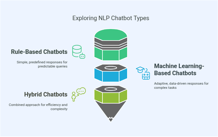 Types of NLP Chatbots