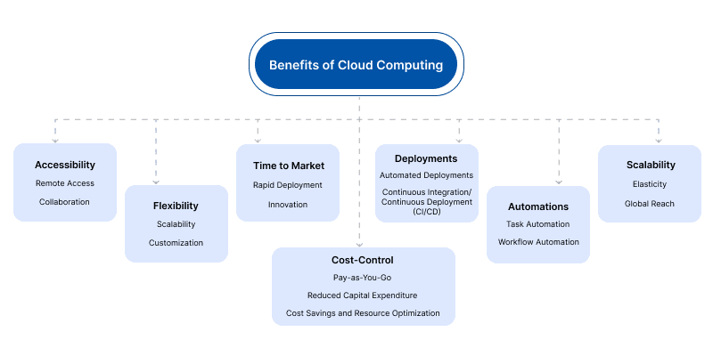 benefits of cloud computing
