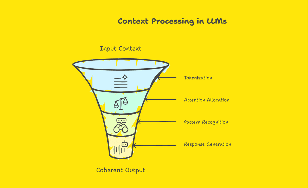How Large Language Models Use Context