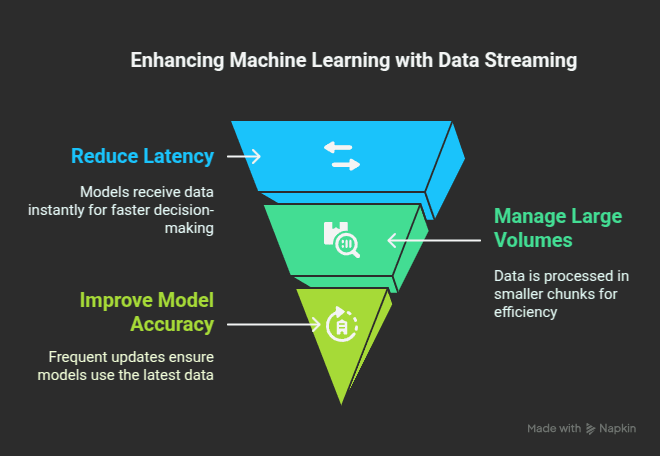 Enhancing Machine Learning with Data Streaming