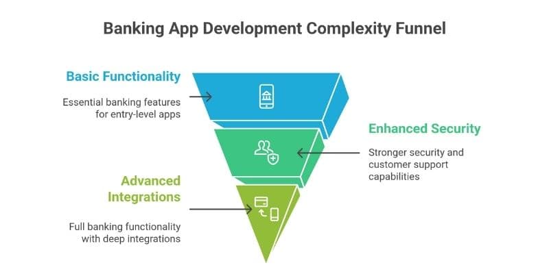 An image that represent the complexity level for banking app development.