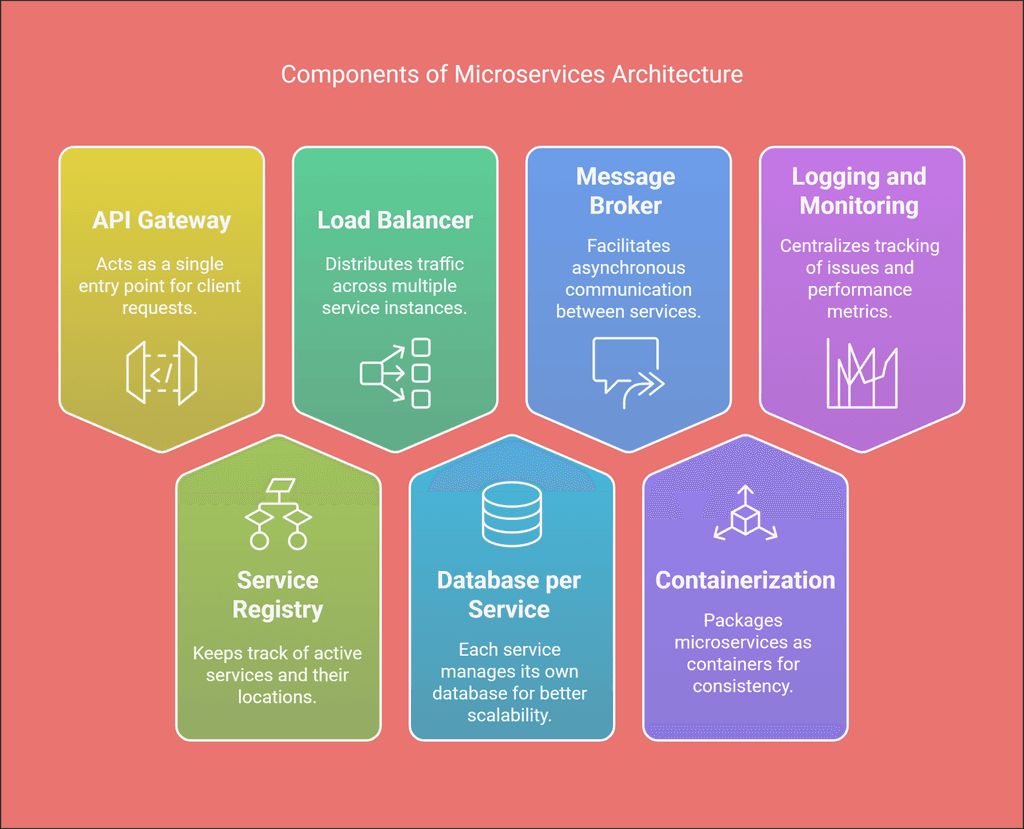 components_of_microservices
