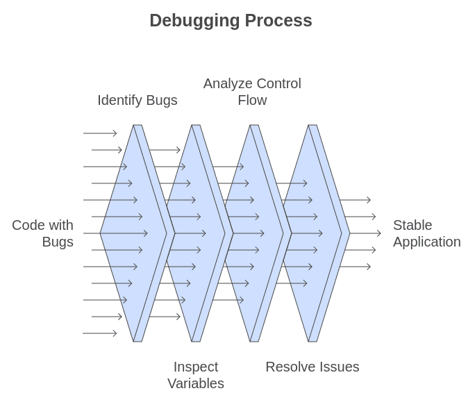 how debugging works