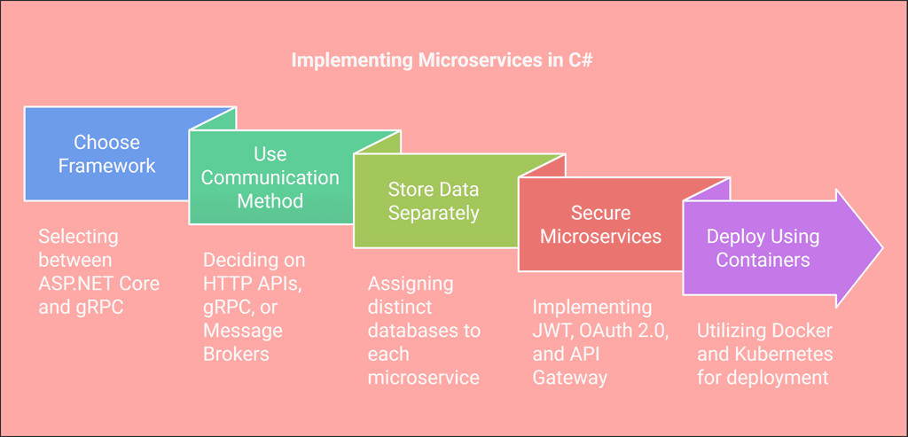implementing_microservices