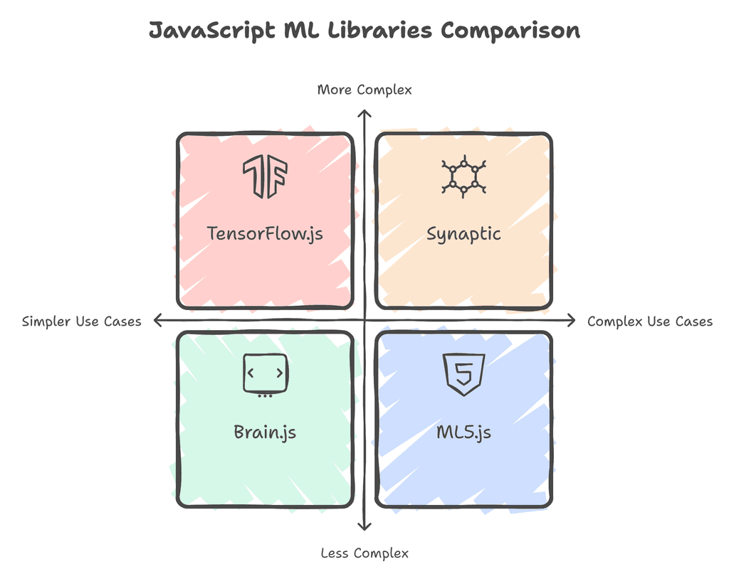 Popular Libraries for Machine Learning in JavaScript