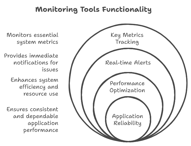 Monitoring Tools Functionality
