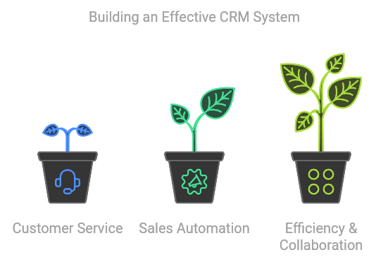 Need for CRM