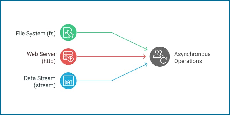 nodejs async operations in core modules