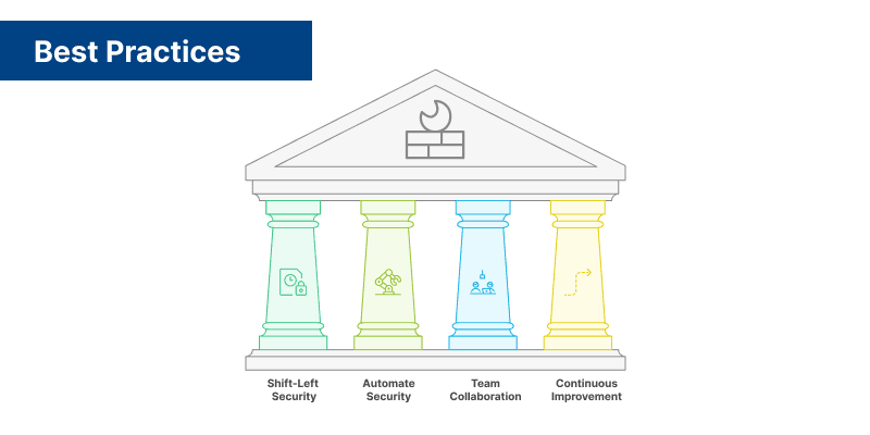 phases of devSecOps Best parctice