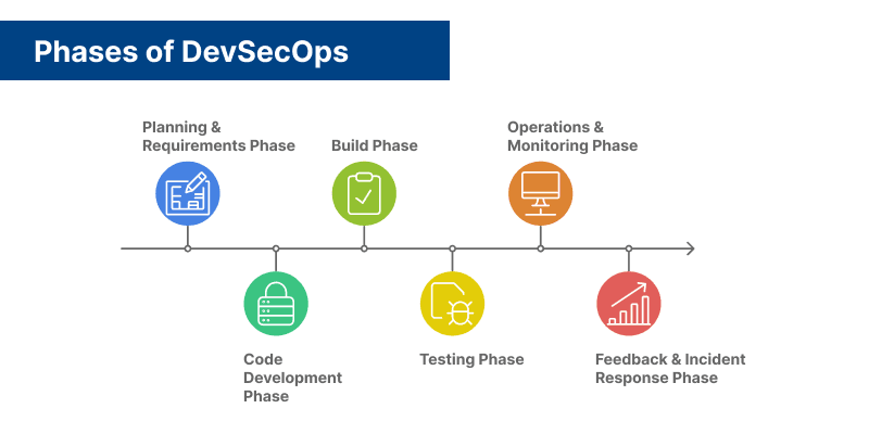 phases of devSecOps SDLC