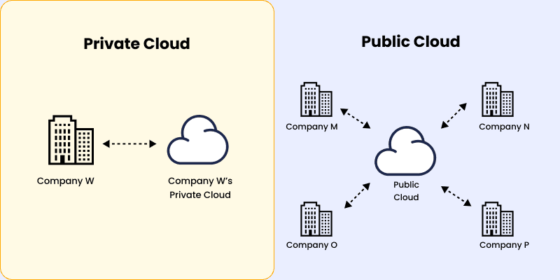public cloud and private cloud image