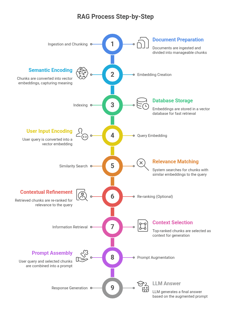 step breakdown: what is rag?