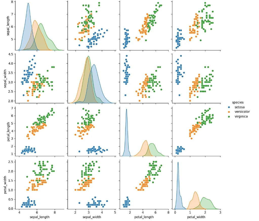 a feature image for a sub section explaining pair plot in a blog for data vizualtization using python