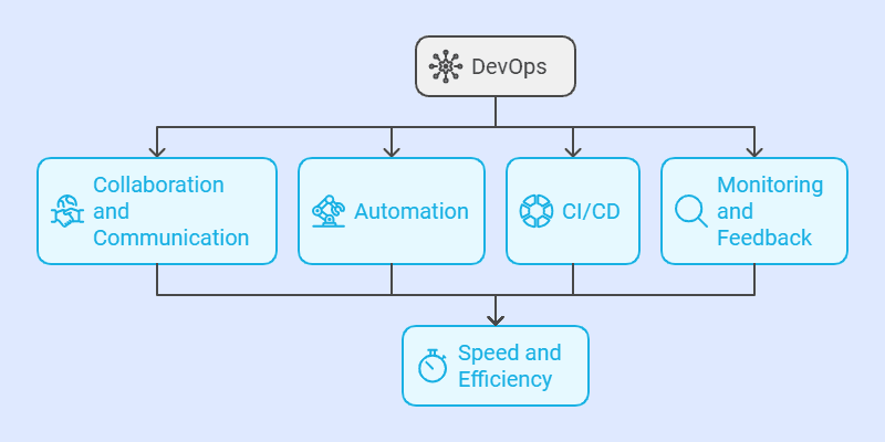 what is devops